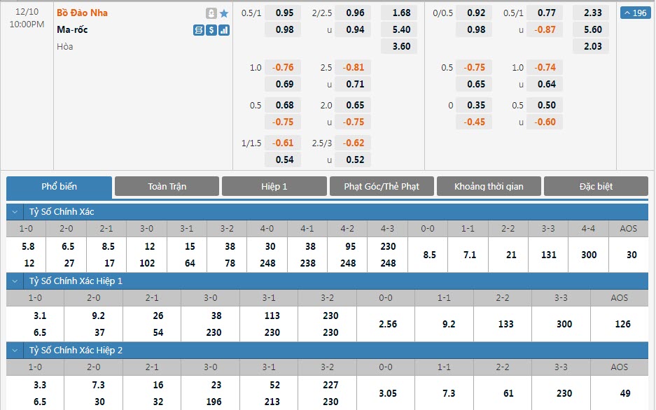 Soi bảng dự đoán tỷ số chính xác Morocco vs Bồ Đào Nha, 22h ngày 10/12 - Ảnh 1