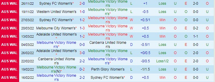 Soi kèo phạt góc nữ Melb. Victory vs nữ Wellington Phoenix, 12h ngày 4/12 - Ảnh 1