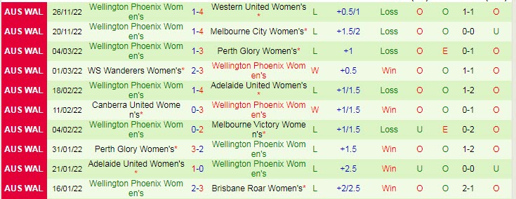 Soi kèo phạt góc nữ Melb. Victory vs nữ Wellington Phoenix, 12h ngày 4/12 - Ảnh 2