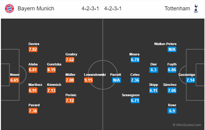 Dự đoán Bayern vs Tottenham