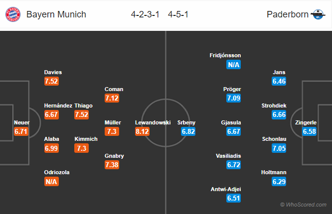 Dự đoán Bayern vs Paderborn