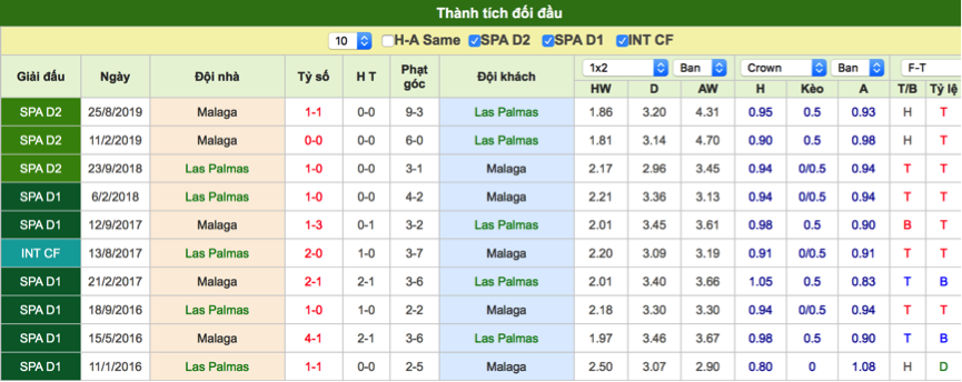 Dự đoán Las Palmas vs Malaga