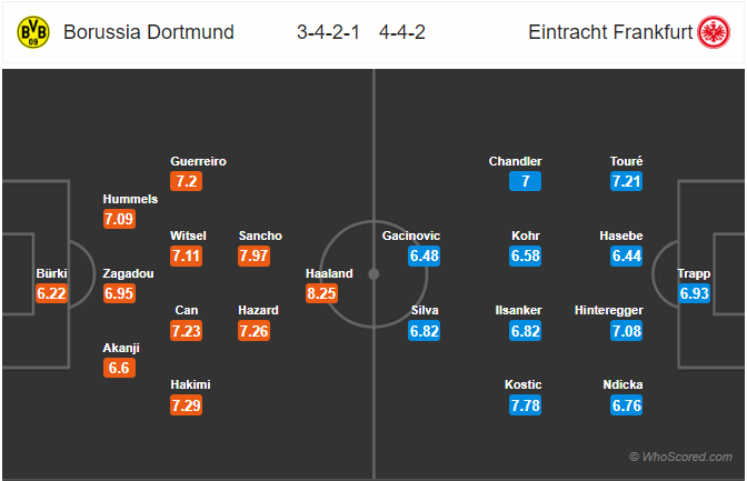 Dự đoán Dortmund vs Frankfurt