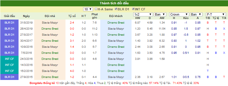 Dự đoán Dinamo Brest vs Slavia Mozyr