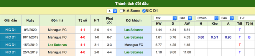 Dự đoán Sabanas vs Managua