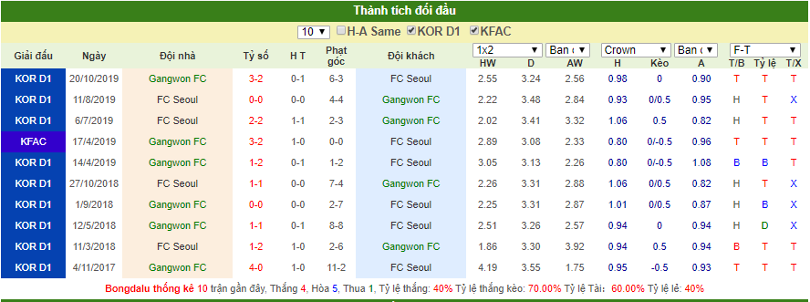 Dự đoán Gangwon vs Seoul