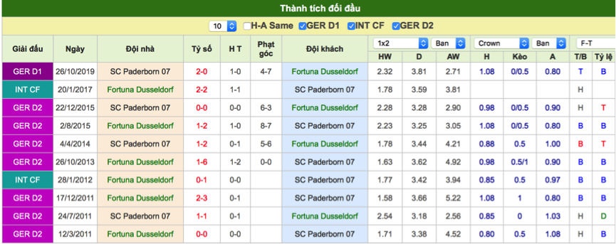 Dự đoán Dusseldorf vs Paderborn