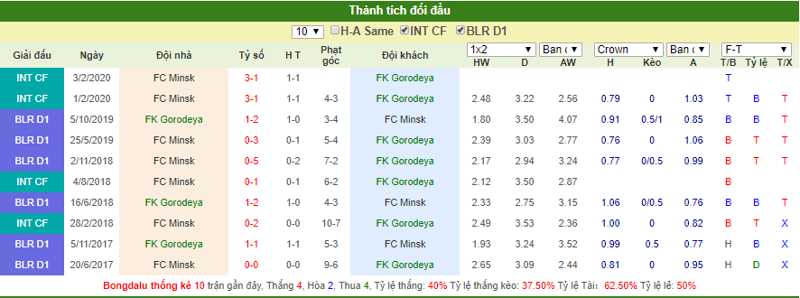 Dự đoán Gorodeya vs Minsk