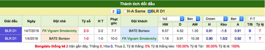 Dự đoán Smolevichy vs BATE Borisov