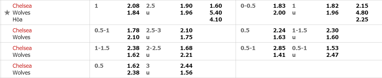 ty-le-keo-chelsea-vs-wolves