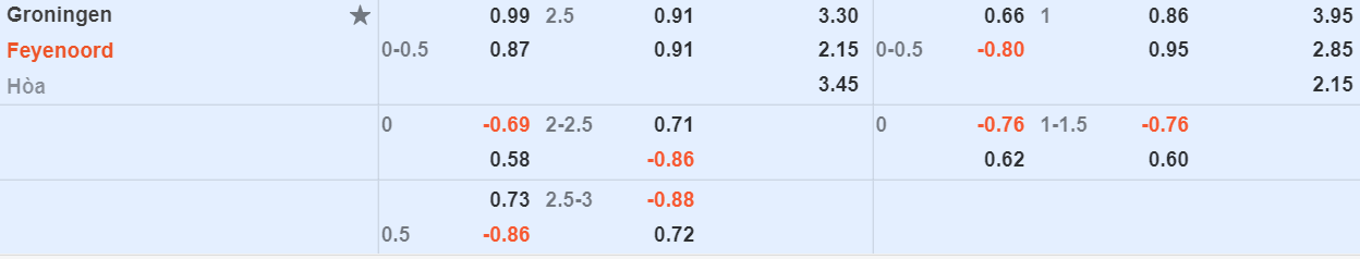 soi-keo-tai-xiu-Groningen-vs-Feyenoord