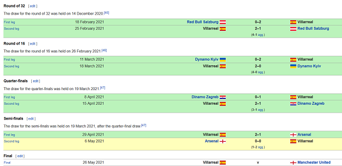 Đường đến chung kết Europa League 2021 của Villarreal: Thuyết phục hơn cả MU - Ảnh 1