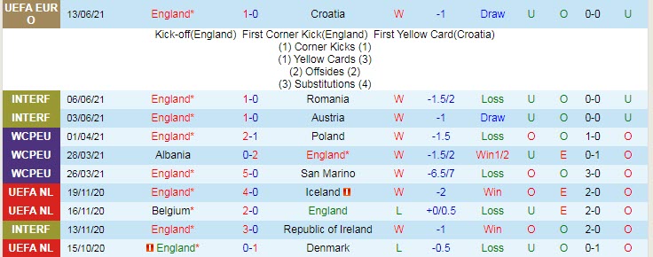 Biến động tỷ lệ kèo Anh vs Scotland, 2h ngày 19/6 - Ảnh 3