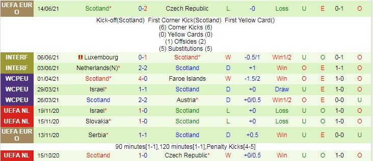 Biến động tỷ lệ kèo Anh vs Scotland, 2h ngày 19/6 - Ảnh 4