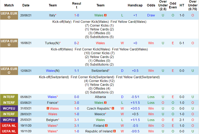 Phân tích kèo hiệp 1 Wales vs Đan Mạch, 23h ngày 26/6 - Ảnh 2